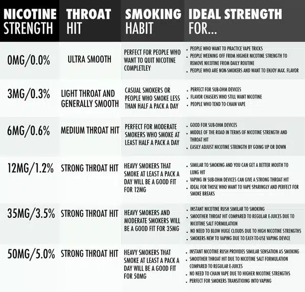 Nicotine Strength
