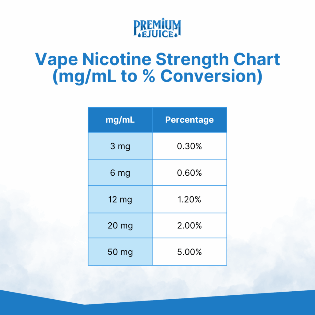 vape nicotine comparison chart