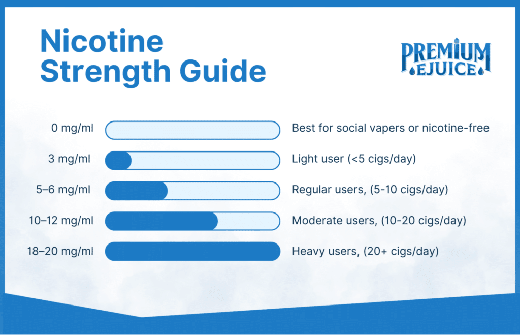 nicotine strength guide