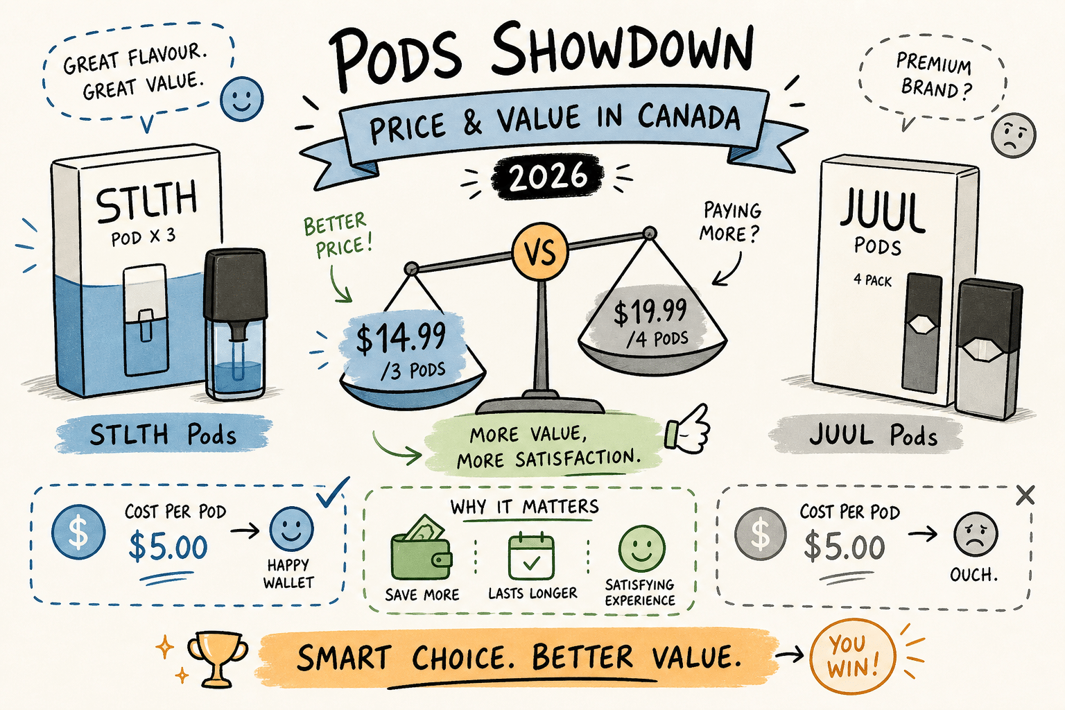 how much are juul pods in canada STLTH vs Canada: 2026 price and value breakdown Geek Bar Digiflavor Lush Style_Prefilled Kit Vape Flavor:Mexican Mango